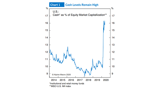 Cash as % of U.S. Equity Market Capitalization