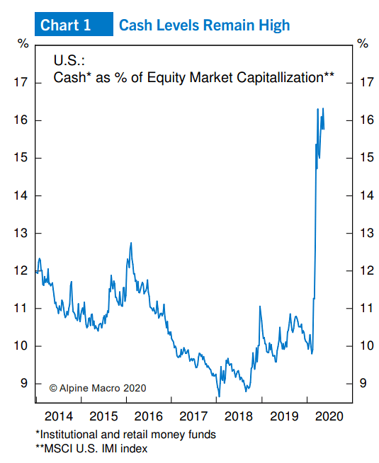 Cash as % of U.S. Equity Market Capitalization