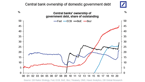 Central Bank Ownership of Domestic Government Debt