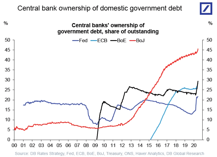 Central Bank Ownership of Domestic Government Debt