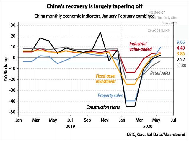 China Monthly Economic Indicators