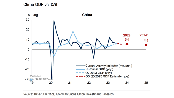 China Real GDP Growth vs. Current Activity Indicator (CAI)