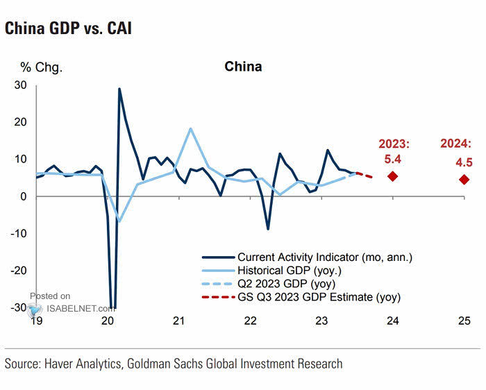 China Real GDP Growth vs. Current Activity Indicator (CAI)