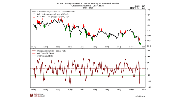 Citi Economic Surprise Index and 10-Year Treasury Note Yield