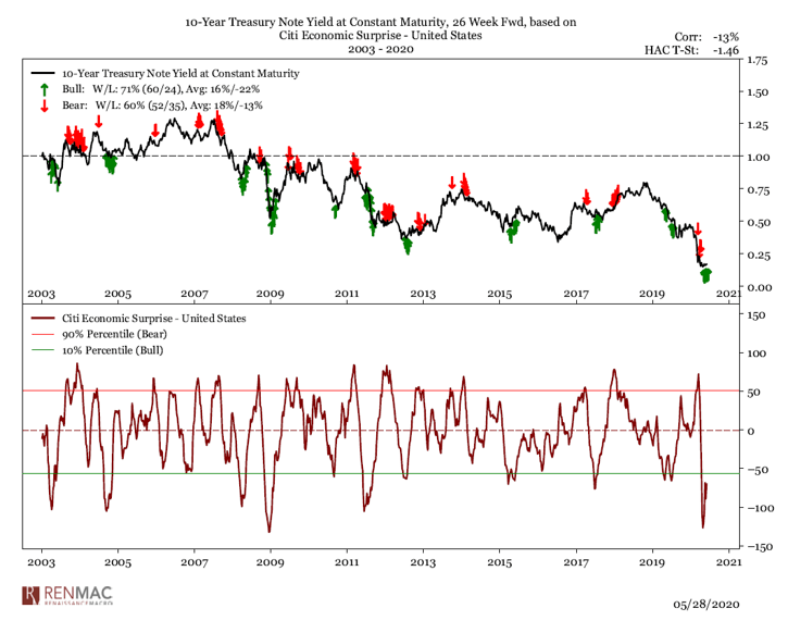Citi Economic Surprise Index and 10-Year Treasury Note Yield