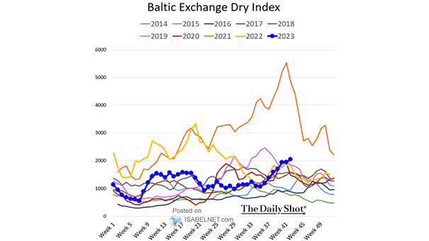 Commodities and Baltic Dry Index