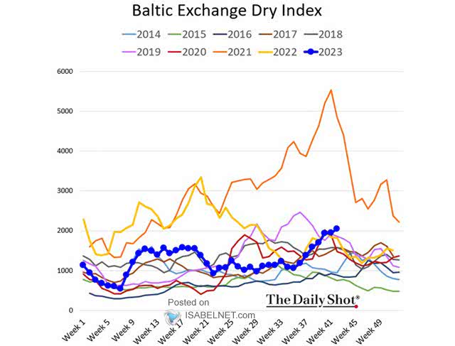 Commodities and Baltic Dry Index