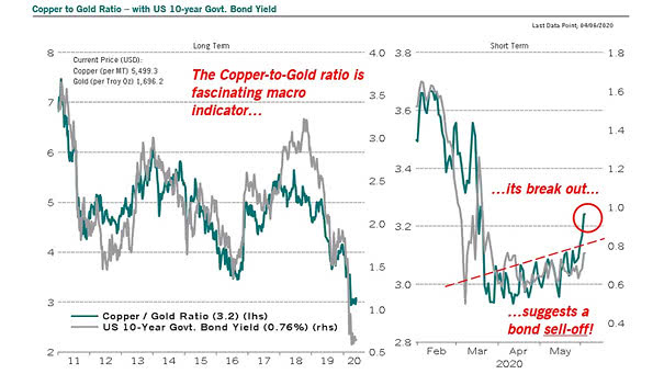 Copper to Gold Ratio and U.S. 10-Year Bond Yield