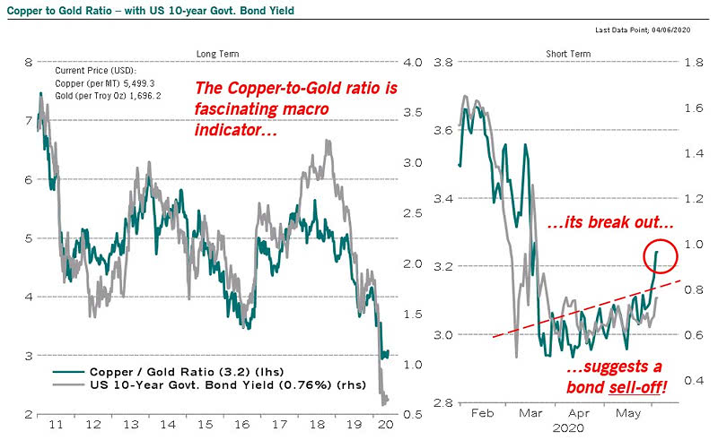 Copper to Gold Ratio and U.S. 10-Year Bond Yield