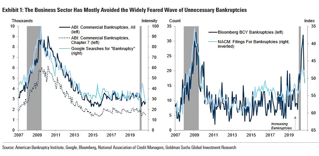 Coronavirus Crisis and Bankruptcies