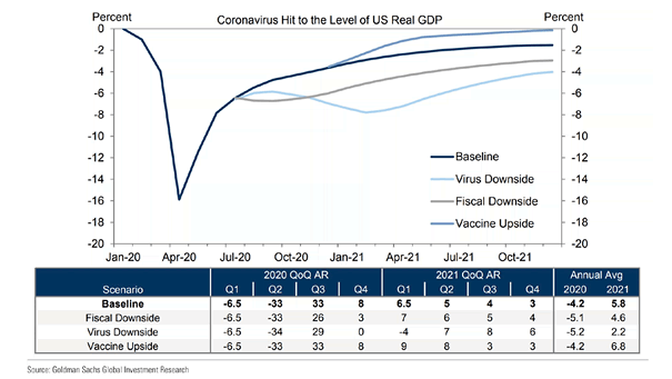 Coronavirus Hit to the Level of U.S. Real GDP