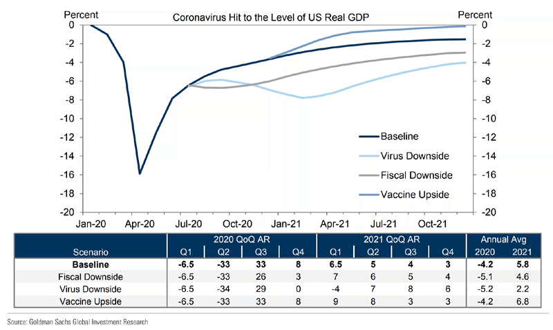 Coronavirus Hit to the Level of U.S. Real GDP