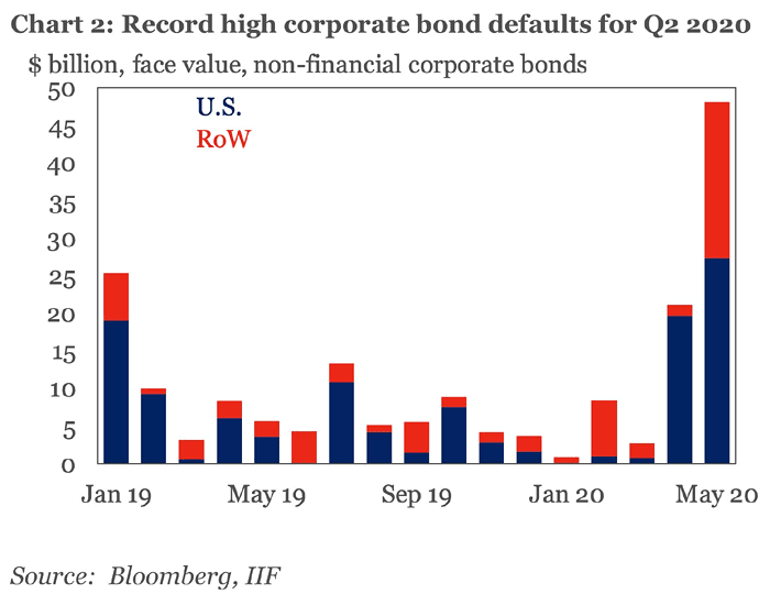 Corporate Bond Defaults