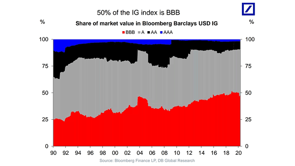 Corporate Bonds - Share of Market Value in Bloomberg Barclays USD IG (AAA, AA, A, BBB)