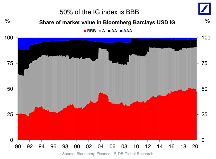 Corporate Bonds - Share of Market Value in Bloomberg Barclays USD IG (AAA, AA, A, BBB)