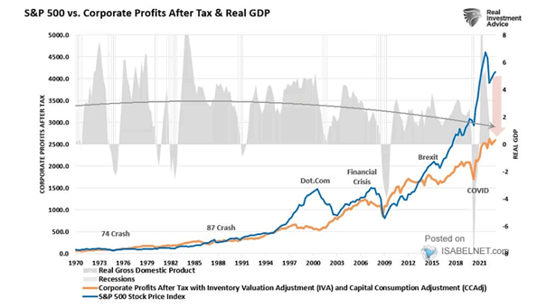 Corporate Profits After Tax vs. S&P 500
