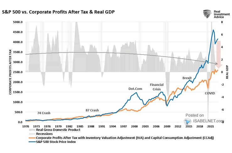 Corporate Profits After Tax vs. S&P 500