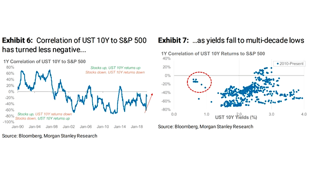 Correlation of U.S. Bonds to S&P 500