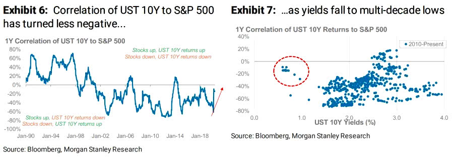 Correlation of U.S. Bonds to S&P 500