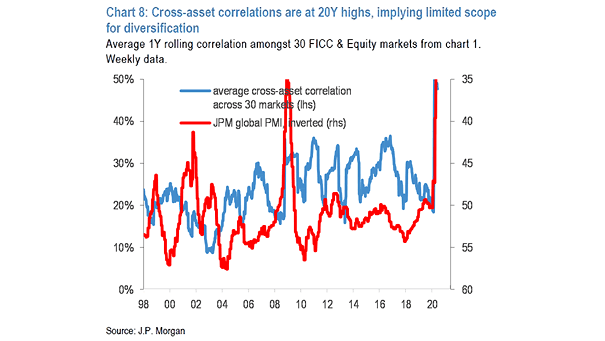 Cross-Asset Correlation and Global PMI