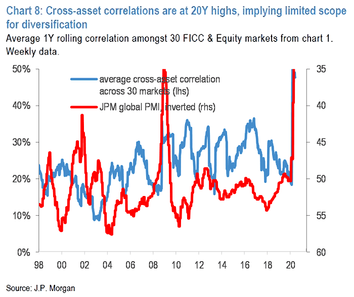 Cross-Asset Correlation and Global PMI