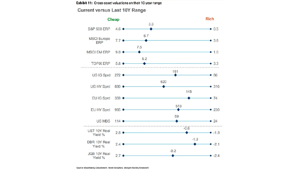 Equity risk premiums suggest that equities are still cheaper than average. Image: Morgan Stanley Research