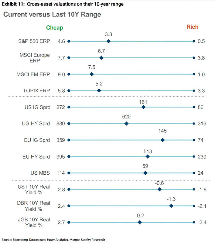 Equity risk premiums suggest that equities are still cheaper than average. Image: Morgan Stanley Research