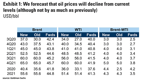 Crude Oil Forecasts