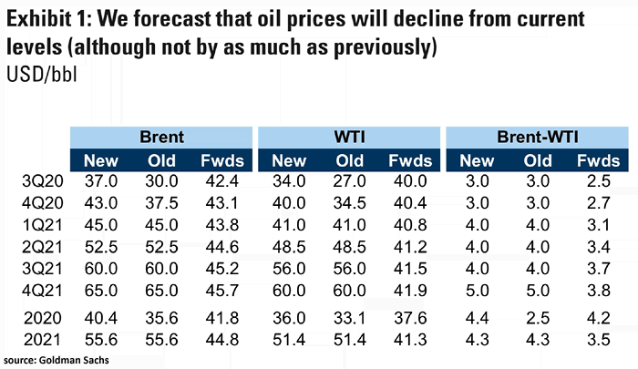 Crude Oil Forecasts