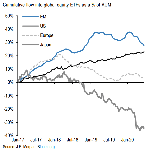 Cumulative Flow into Global Equity ETFs