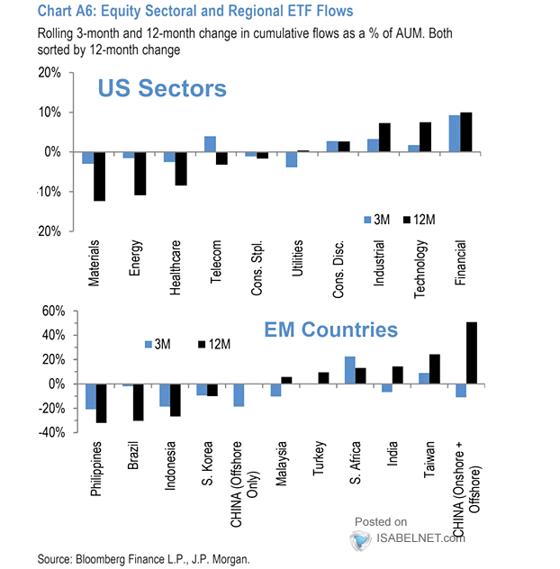 Equity Sectoral and Regional ETF Flows