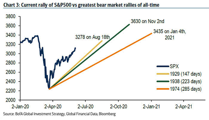Current Rally of S&P 500 vs. Greatest Bear Market Rallies of All-Time