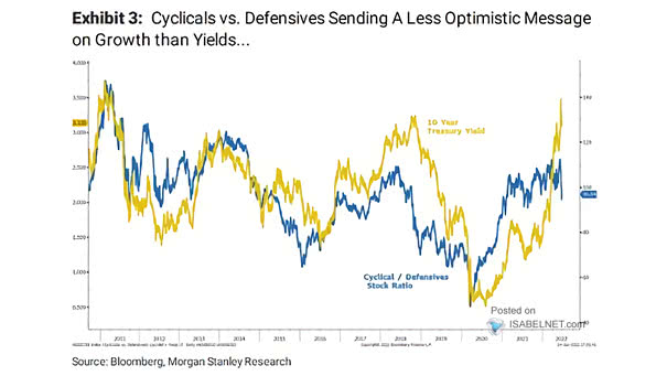 Cyclical to Defensives Stock Ratio and U.S. 10-Year Bond Yield