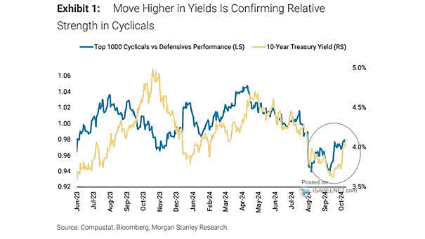 Cyclical to Defensives Stock Ratio and U.S. 10-Year Bond Yield