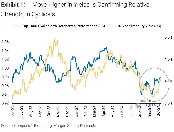 Cyclical to Defensives Stock Ratio and U.S. 10-Year Bond Yield