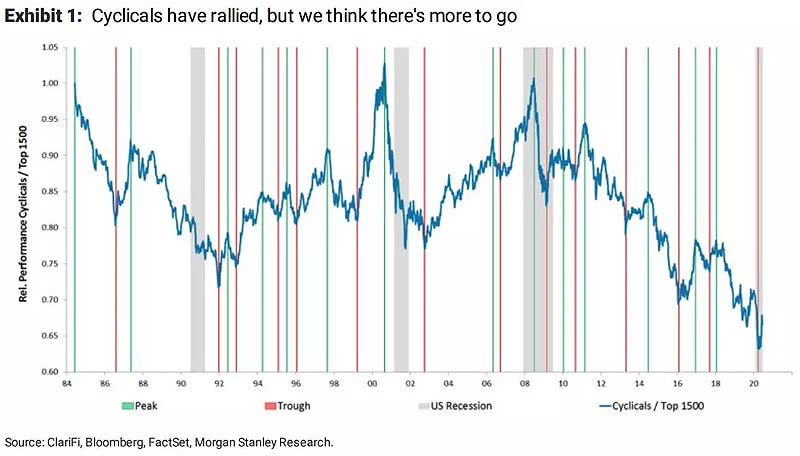 Cyclicals/Top 1500 and U.S. Recession