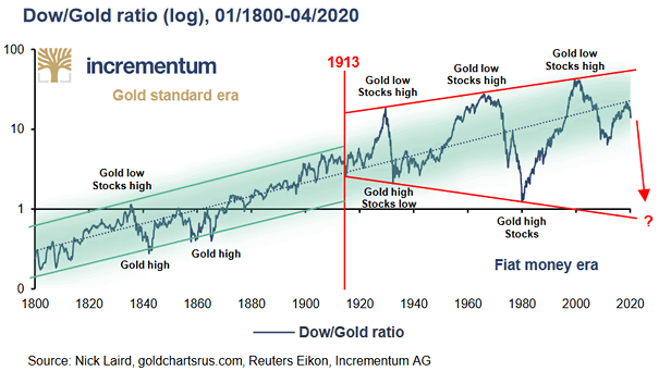 Dow Jones to Gold Ratio Since 1800