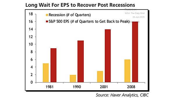 Earnings - EPS to Recover Post Recessions