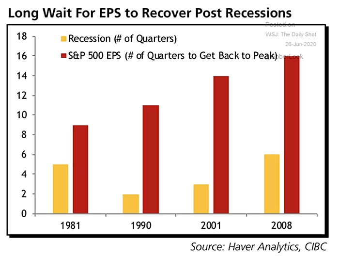 Earnings - EPS to Recover Post Recessions