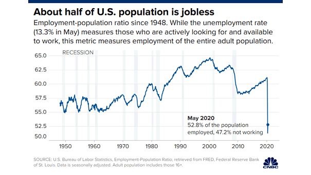 Employment/Population Ratio Since 1948 in the U.S.