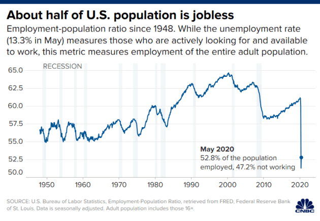 Employment/Population Ratio Since 1948 in the U.S.
