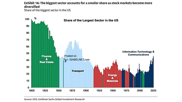 Equity Market and Share of the Biggest Sector in the U.S.