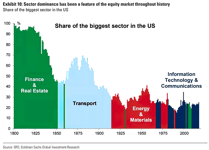 Equity Market and Share of the Biggest Sector in the U.S.