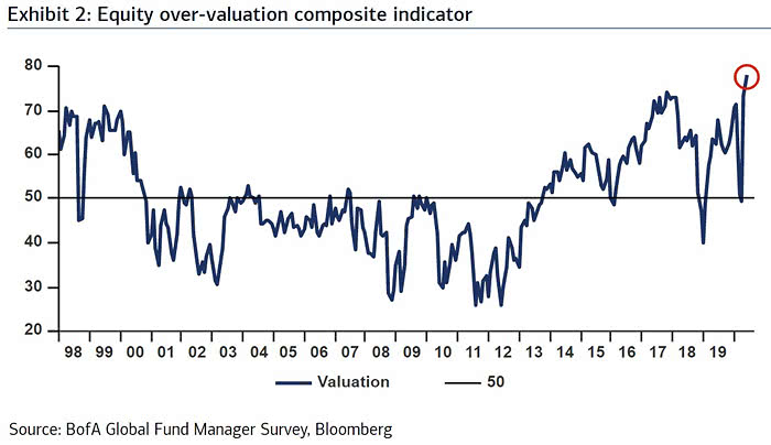 Equity Over-Valuation Composite Indicator