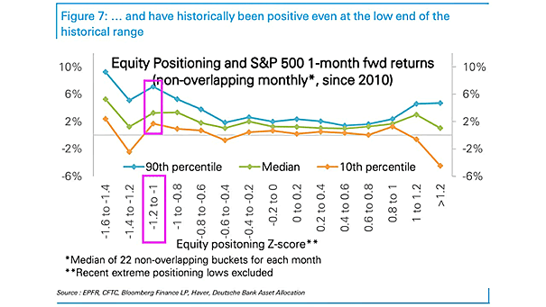 Equity Positioning and S&P 500 1-Month Forward Returns