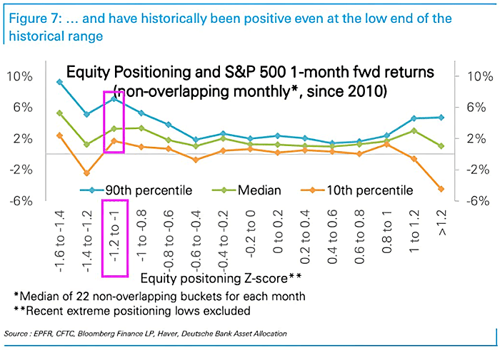 Equity Positioning and S&P 500 1-Month Forward Returns