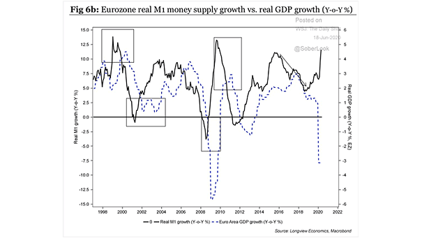 Eurozone Real M1 Money Supply Growth vs. Real GDP Growth