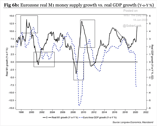 Eurozone Real M1 Money Supply Growth vs. Real GDP Growth