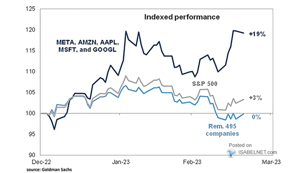 FAAMG vs. S&P 500 and Remaining 495 Companies