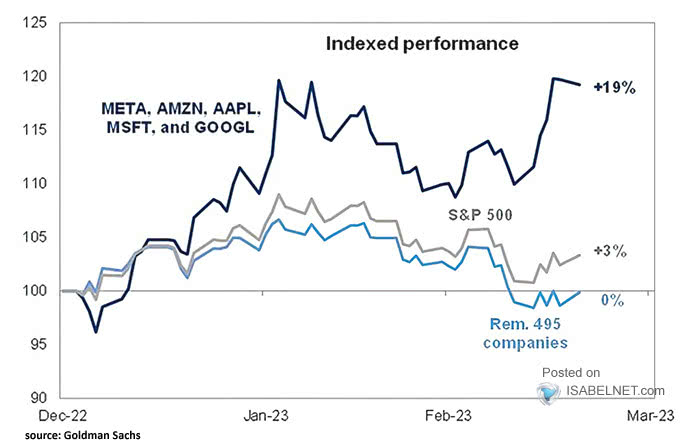 FAAMG vs. S&P 500 and Remaining 495 Companies